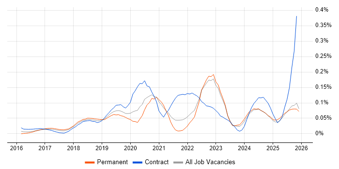 UiPath job vacancy trend in the North of England
