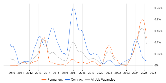 Job vacancy trend for Umbraco Developer in the North of England