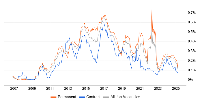 Job vacancy trend for Umbraco in the North of England Job vacancy trend for Umbraco in the North of England