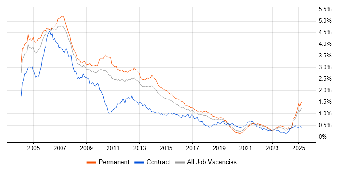 Job vacancy trend for UML in the North of England Job vacancy trend for UML in the North of England