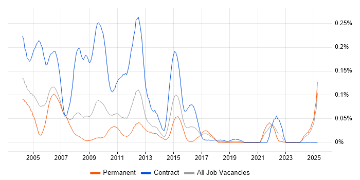 Job vacancy trend for UMTS in the North of England Job vacancy trend for UMTS in the North of England