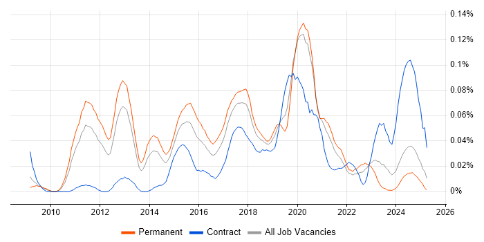 Job vacancy trend for Unified Communications Engineer in the North of England Job vacancy trend for Unified Communications Engineer in the North of England