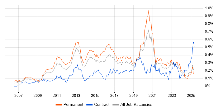 Job vacancy trend for Unified Communications in the North of England Job vacancy trend for Unified Communications in the North of England