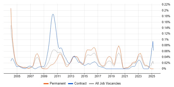 Job vacancy trend for Unisys in the North of England Job vacancy trend for Unisys in the North of England