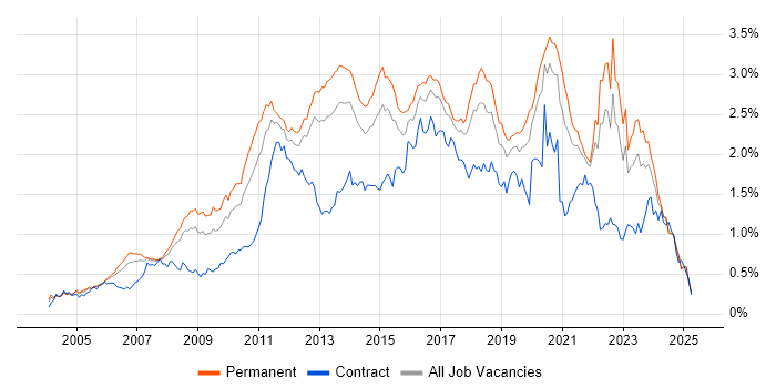 Job vacancy trend for Unit Testing in the North of England