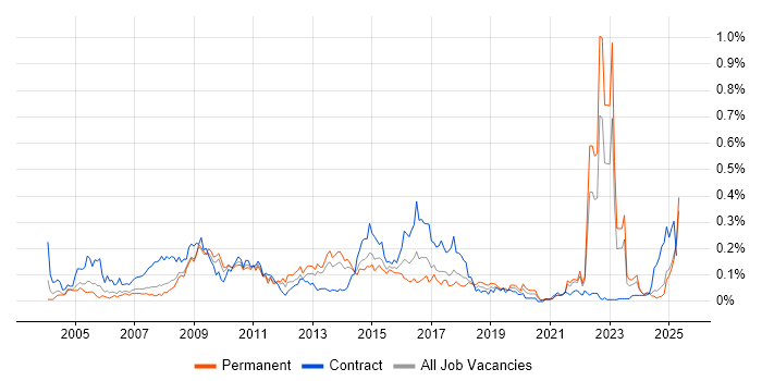 Job vacancy trend for Unit4 Business World in the North of England Job vacancy trend for Unit4 Business World in the North of England
