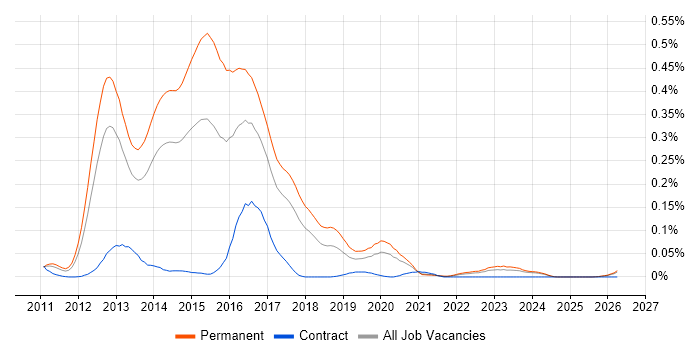 Unity DI Container job vacancy trend in the North of England