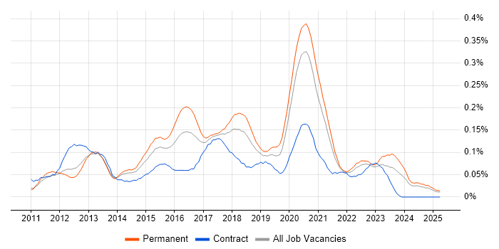 Job vacancy trend for Unity (Game Engine) in the North of England Job vacancy trend for Unity (Game Engine) in the North of England