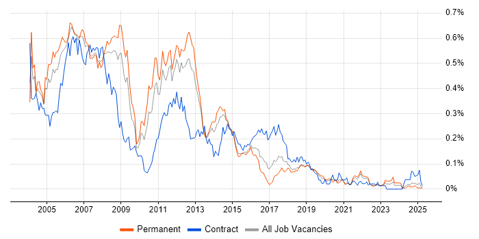 Job vacancy trend for Unix Administrator in the North of England