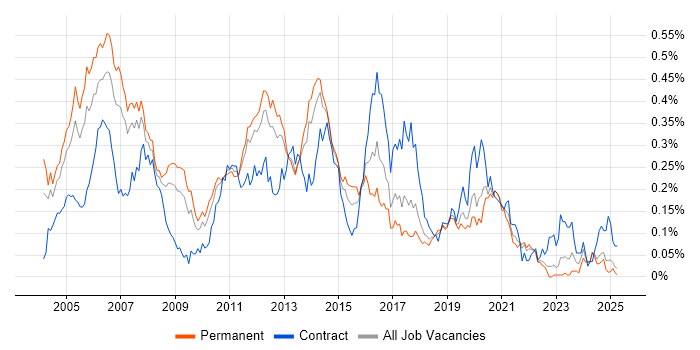 Job vacancy trend for Unix Engineer in the North of England
