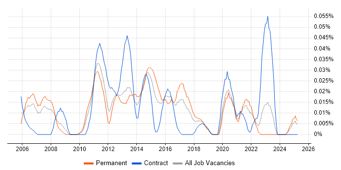 Job vacancy trend for Unix Infrastructure Engineer in the North of England