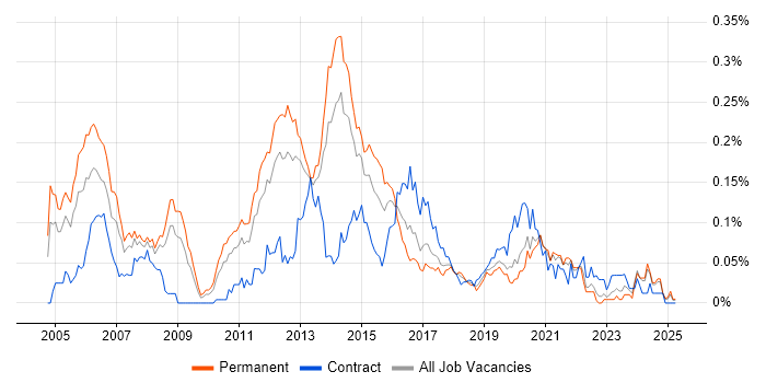 Job vacancy trend for Unix Linux Engineer in the North of England Job vacancy trend for Unix Linux Engineer in the North of England