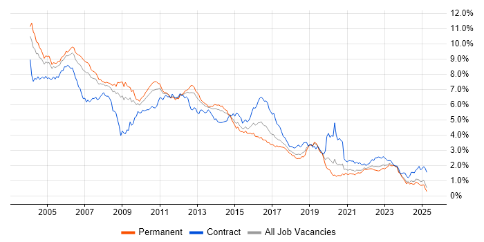 Job vacancy trend for Unix in the North of England Job vacancy trend for Unix in the North of England