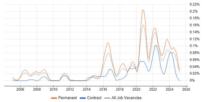 Job vacancy trend for Unreal Engine in the North of England Job vacancy trend for Unreal Engine in the North of England