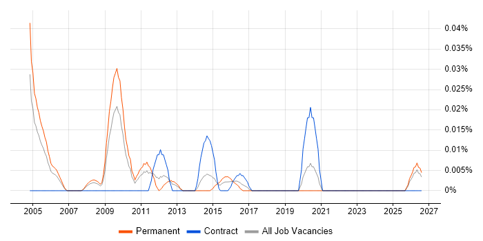 Usability Engineering job vacancy trend in the North of England