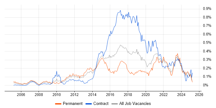 Job vacancy trend for Usability Testing in the North of England Job vacancy trend for Usability Testing in the North of England