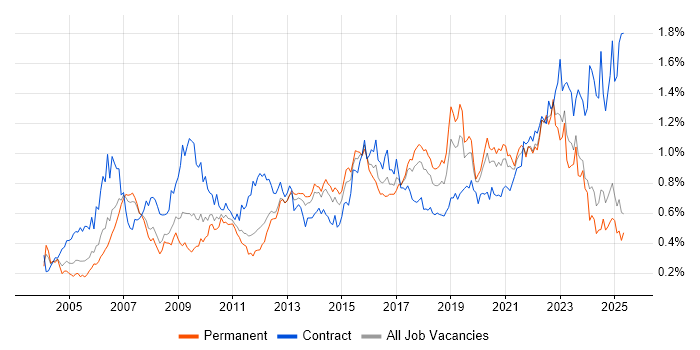 Job vacancy trend for Use Case in the North of England Job vacancy trend for Use Case in the North of England