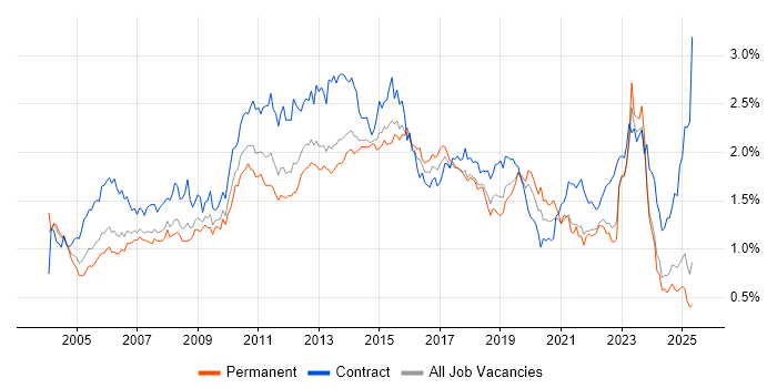 Job vacancy trend for User Acceptance Testing in the North of England Job vacancy trend for User Acceptance Testing in the North of England