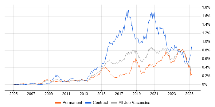 Job vacancy trend for User-Centered Design (UCD) in the North of England Job vacancy trend for User-Centered Design (UCD) in the North of England