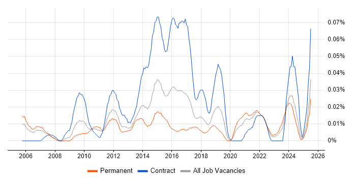Job vacancy trend for User Experience Consultant in the North of England Job vacancy trend for User Experience Consultant in the North of England