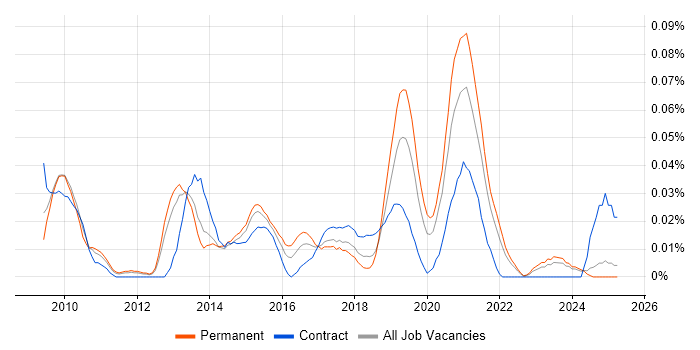 Job vacancy trend for User Experience Manager in the North of England Job vacancy trend for User Experience Manager in the North of England