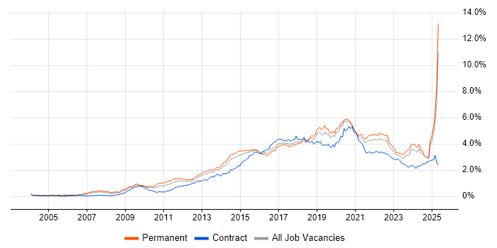 Job vacancy trend for User Experience in the North of England