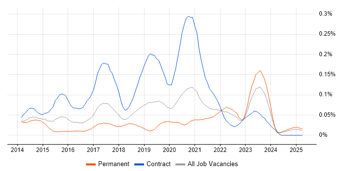 Job vacancy trend for User Journey Map in the North of England Job vacancy trend for User Journey Map in the North of England
