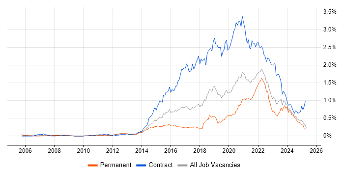 Job vacancy trend for User Research in the North of England