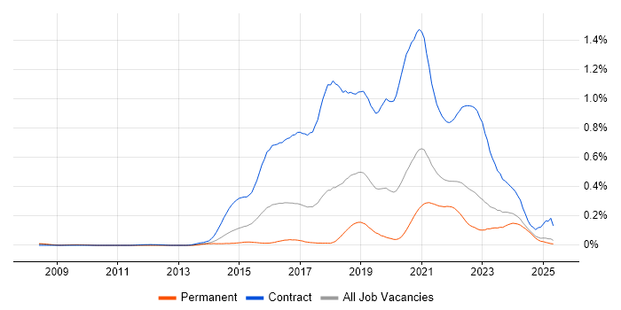 Job vacancy trend for User Researcher in the North of England Job vacancy trend for User Researcher in the North of England