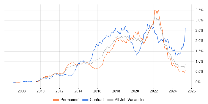 Job vacancy trend for User Stories in the North of England Job vacancy trend for User Stories in the North of England