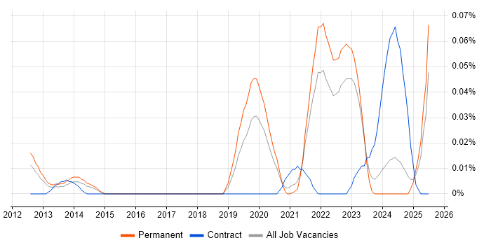 Job vacancy trend for UVM in the North of England