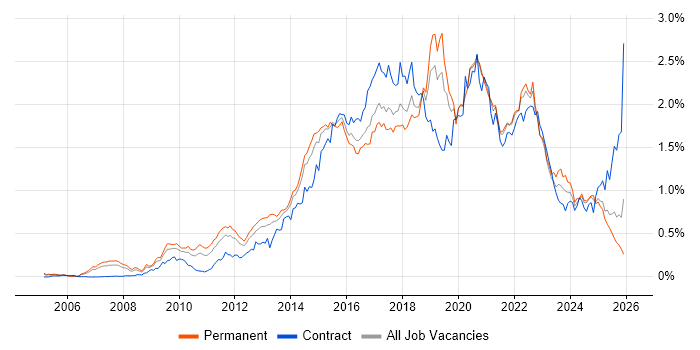 UX Design job vacancy trend in the North of England