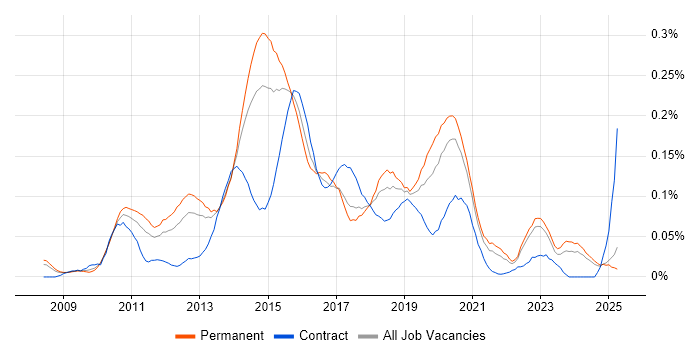 Job vacancy trend for UX Developer in the North of England Job vacancy trend for UX Developer in the North of England