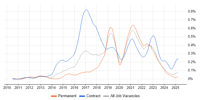 Job vacancy trend for UX Research in the North of England Job vacancy trend for UX Research in the North of England