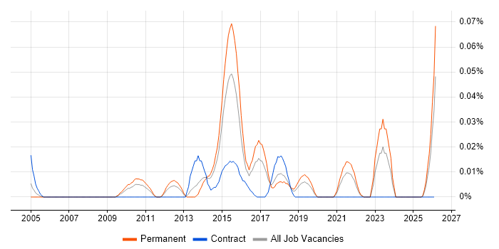 UX Specialist job vacancy trend in the North of England