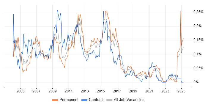 Job vacancy trend for V-Model in the North of England Job vacancy trend for V-Model in the North of England