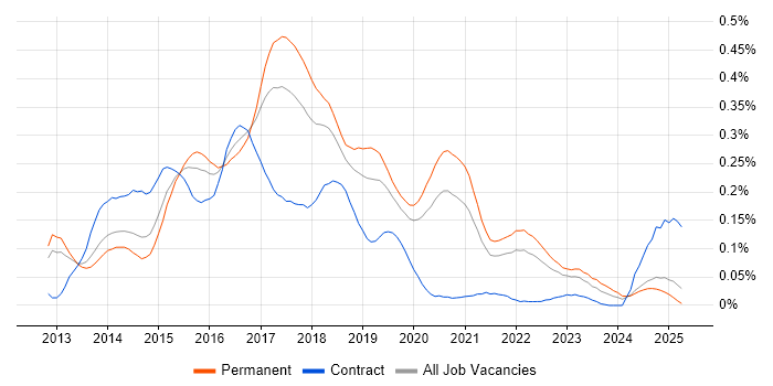 Job vacancy trend for Vagrant in the North of England