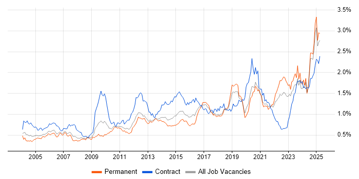 Job vacancy trend for Validation in the North of England