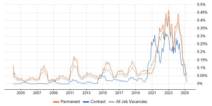 Job vacancy trend for Value Proposition in the North of England Job vacancy trend for Value Proposition in the North of England