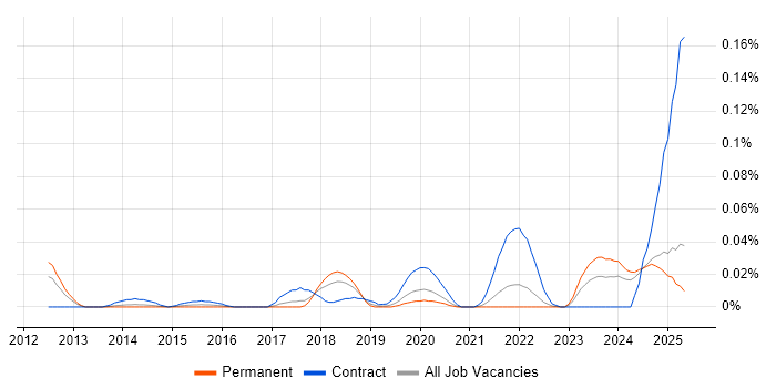Job vacancy trend for Varonis in the North of England Job vacancy trend for Varonis in the North of England