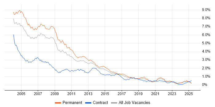 Job vacancy trend for VB in the North of England Job vacancy trend for VB in the North of England