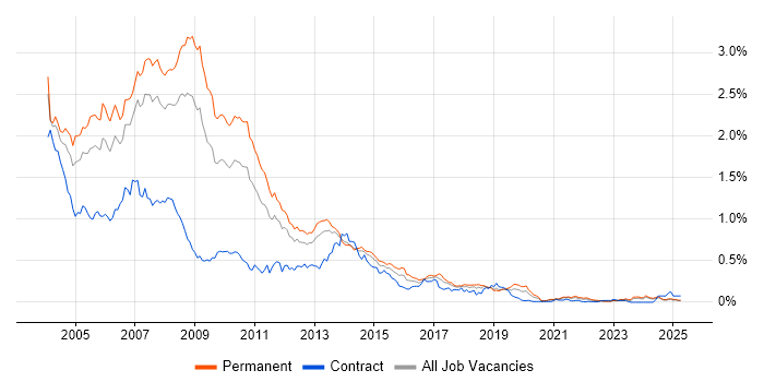 Job vacancy trend for VB6 in the North of England Job vacancy trend for VB6 in the North of England