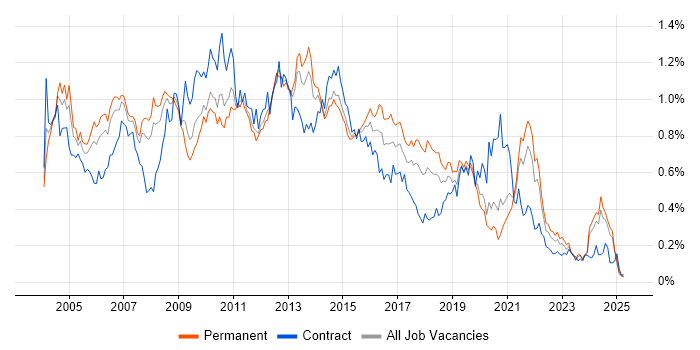 Job vacancy trend for VBA in the North of England Job vacancy trend for VBA in the North of England