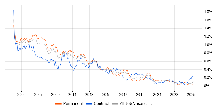 Job vacancy trend for VBScript in the North of England Job vacancy trend for VBScript in the North of England