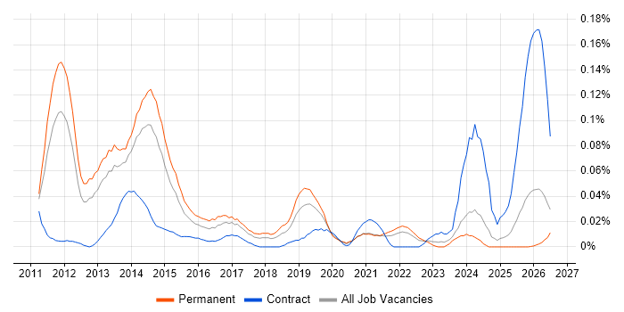 VCAP job vacancy trend in the North of England