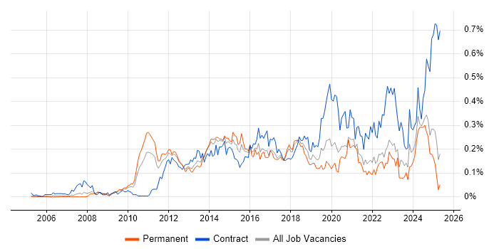 Job vacancy trend for vCenter Server in the North of England