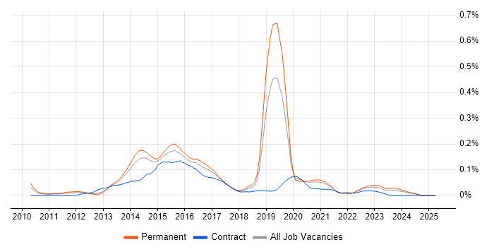 Job vacancy trend for vCloud in the North of England Job vacancy trend for vCloud in the North of England