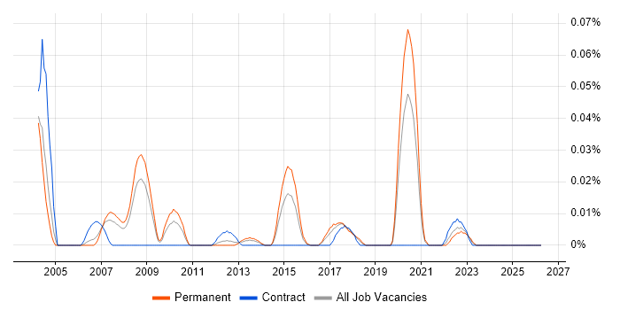 VDSL job vacancy trend in the North of England