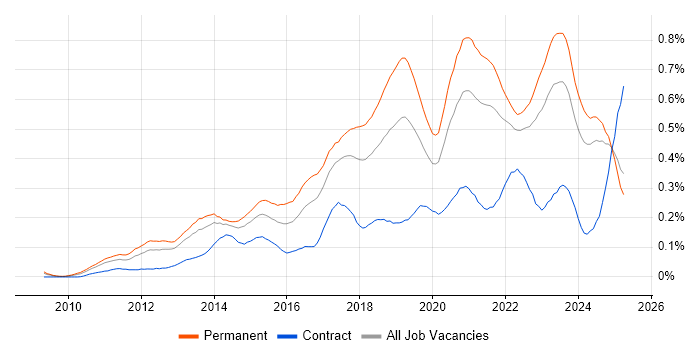 Job vacancy trend for Veeam in the North of England Job vacancy trend for Veeam in the North of England