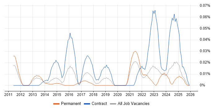 Veeva job vacancy trend in the North of England